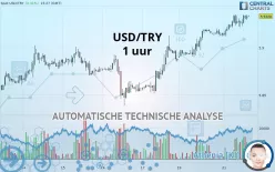 USD/TRY - 1 uur