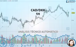 CAD/DKK - 1H