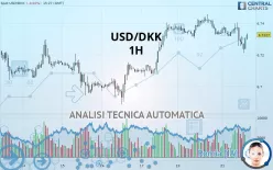 USD/DKK - 1H