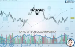 NZD/SGD - 1H