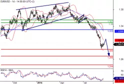 EUR/USD - Daily