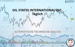 OIL STATES INTERNATIONAL INC. - Täglich