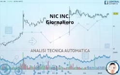 NIC INC. - Giornaliero