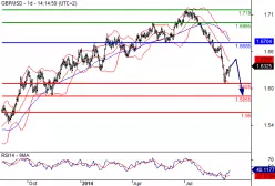 GBP/USD - Daily