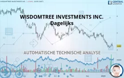 WISDOMTREE INVESTMENTS INC. - Dagelijks