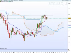 BITCOIN - BTC/USD - Giornaliero