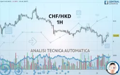 CHF/HKD - 1H