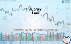 AUD/JPY - 1 uur