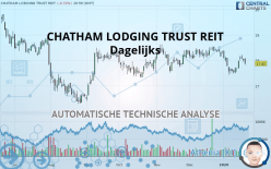 CHATHAM LODGING TRUST REIT - Dagelijks