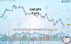 CHF/JPY - 1H