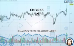 CHF/DKK - 1H