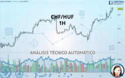 CHF/HUF - 1H