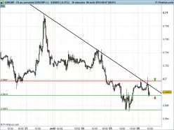 EUR/GBP - 30 min.