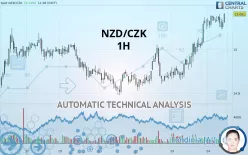 NZD/CZK - 1H