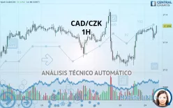 CAD/CZK - 1H