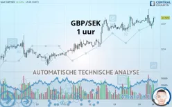 GBP/SEK - 1H