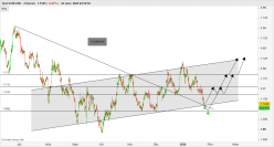 EUR/USD - 4H