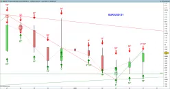 EUR/USD - Dagelijks