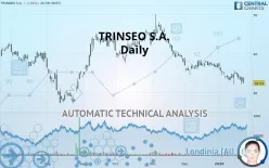 TRINSEO PLC - Daily