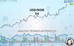 USD/NOK - 1H