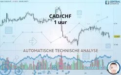 CAD/CHF - 1 uur