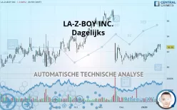 LA-Z-BOY INC. - Dagelijks