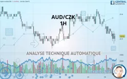 AUD/CZK - 1H