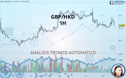 GBP/HKD - 1H