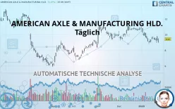 AMERICAN AXLE &amp; MANUFACTURING HLD. - Täglich