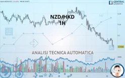 NZD/HKD - 1H