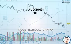 AUD/HKD - 1H