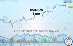 USD/CZK - 1 uur