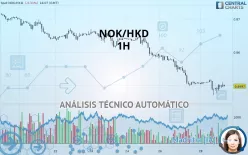 NOK/HKD - 1H