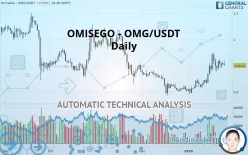 OMG NETWORK - OMG/USDT - Daily