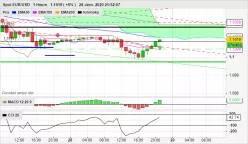 EUR/USD - 1H