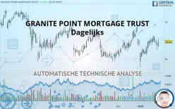 GRANITE POINT MORTGAGE TRUST - Dagelijks