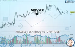 GBP/SEK - 1H