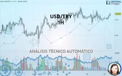 USD/TRY - 1H