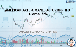 AMERICAN AXLE & MANUFACTURING HLD. - Daily