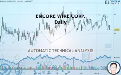 ENCORE WIRE CORP. - Daily