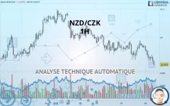 NZD/CZK - 1H