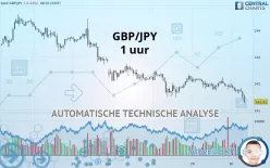 GBP/JPY - 1 uur