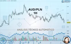 AUD/PLN - 1H