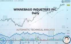 WINNEBAGO INDUSTRIES INC. - Daily