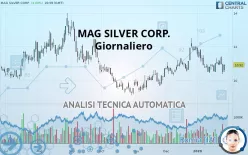 MAG SILVER CORP. - Giornaliero