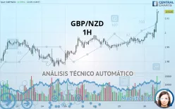 GBP/NZD - 1H