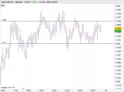 EUR/USD - 5 min.