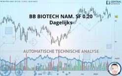 BB BIOTECH NAM. SF 0.20 - Dagelijks