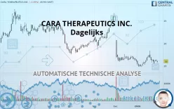 CARA THERAPEUTICS INC. - Dagelijks