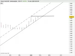 GOLD - EUR - Wöchentlich